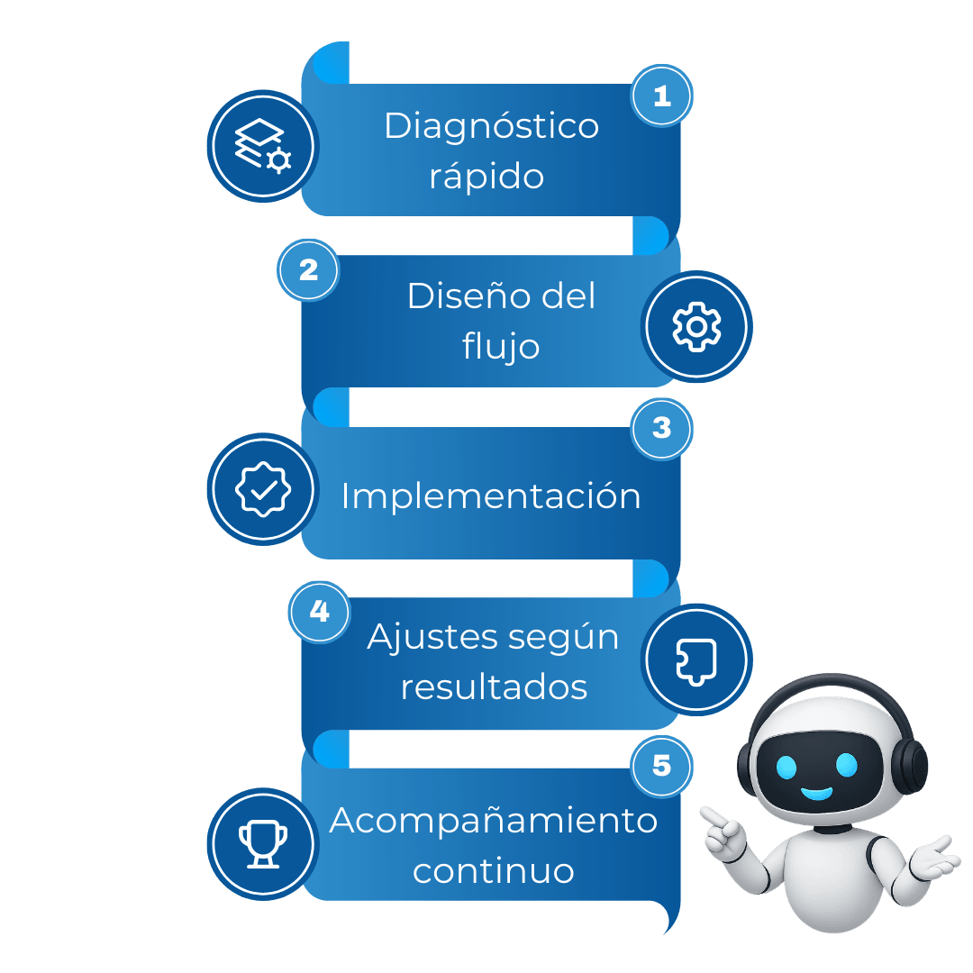 Atención personalizada Innovaserv